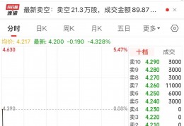 苹果大跌近3%！分析师：iPhone 16系列，首周末预购销量较15系列同比下降12.7%