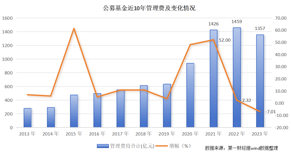 公募两年合亏1.9万亿元，管理费近十年来首现负增长