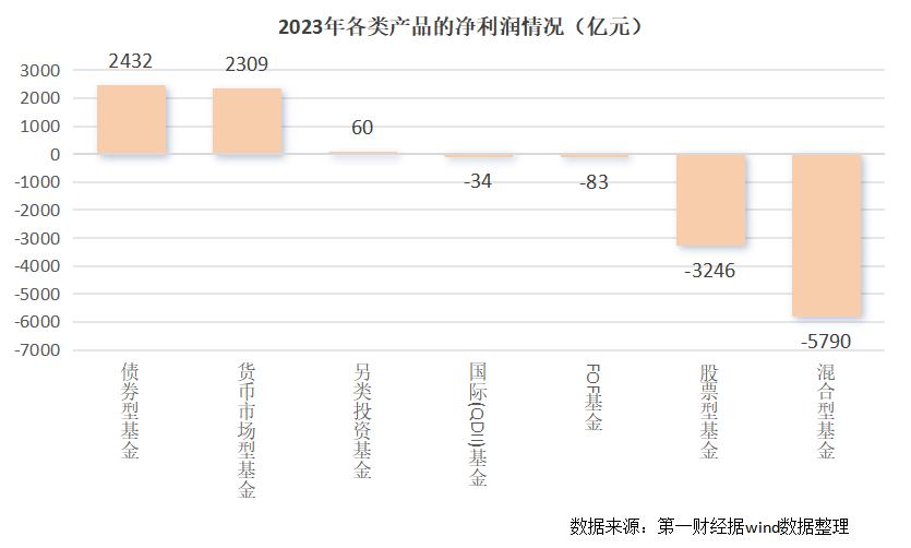 公募两年合亏1.9万亿元，管理费近十年来首现负增长