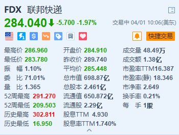 联邦快递跌近2% 未能与美国邮政达成互利协议