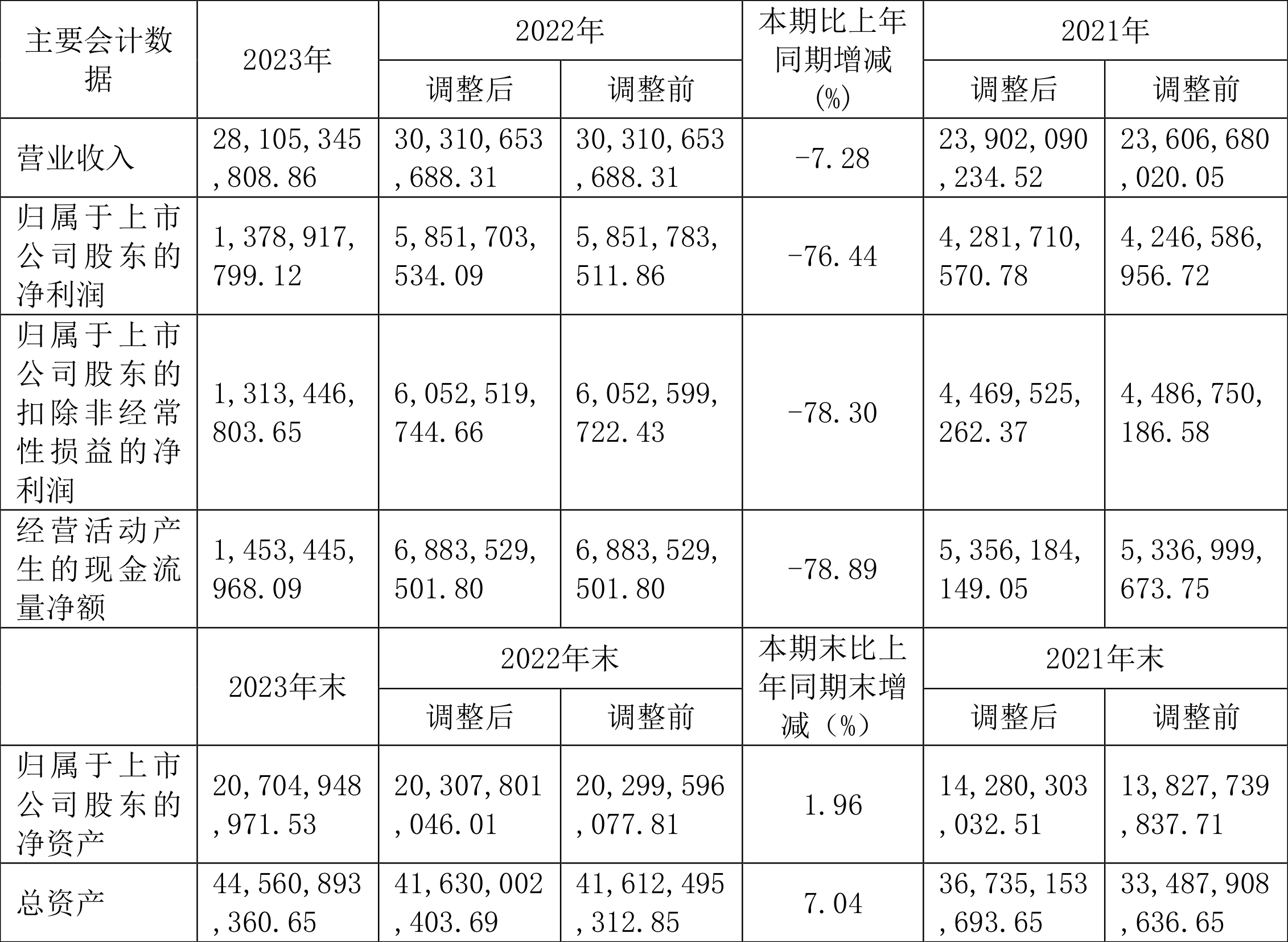 兴发集团：2023年净利润同比下降76.44% 拟10派6元