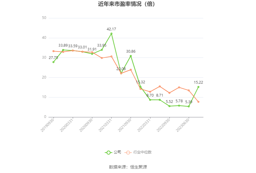 兴发集团：2023年净利润同比下降76.44% 拟10派6元