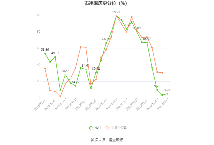 兴发集团：2023年净利润同比下降76.44% 拟10派6元