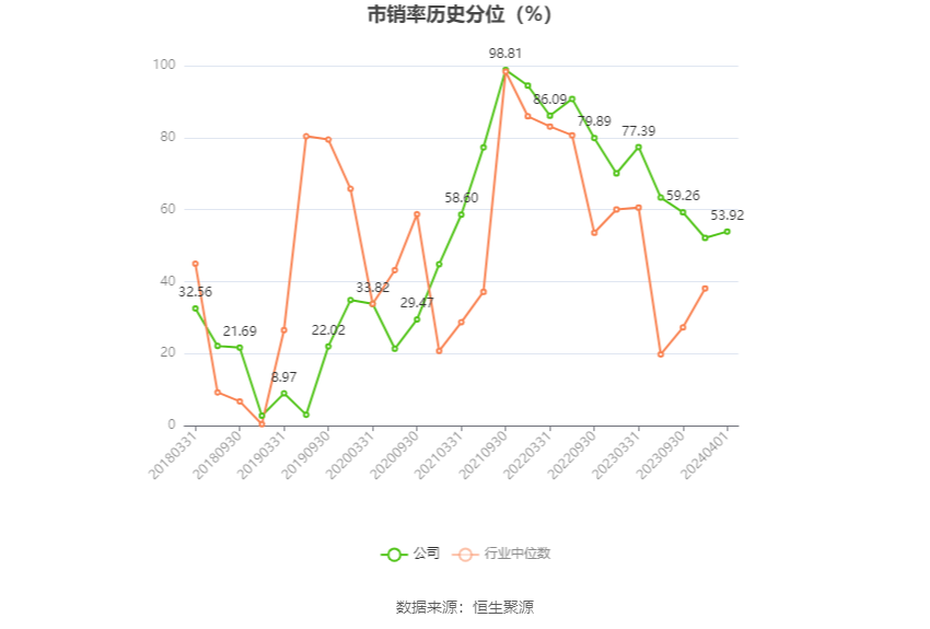 兴发集团：2023年净利润同比下降76.44% 拟10派6元