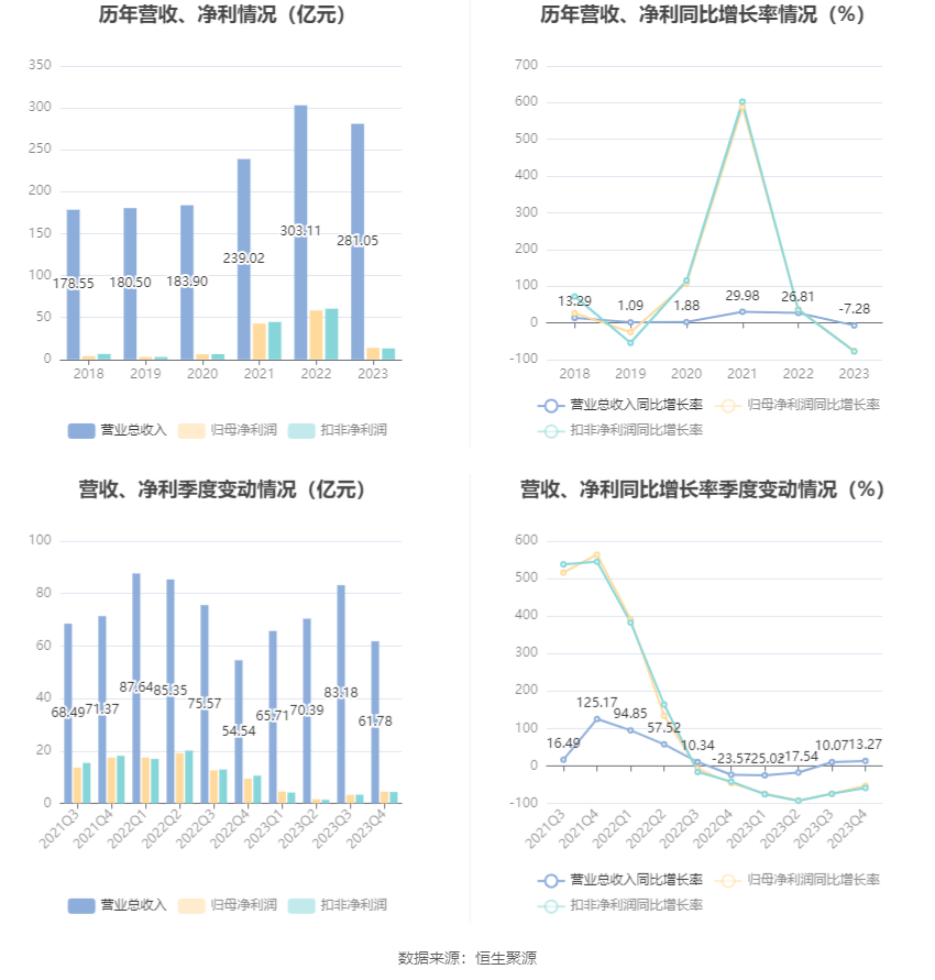 兴发集团：2023年净利润同比下降76.44% 拟10派6元