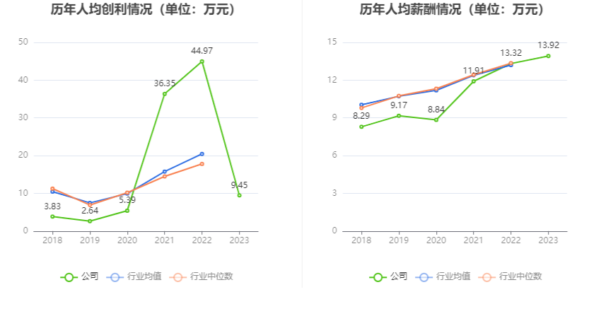 兴发集团：2023年净利润同比下降76.44% 拟10派6元