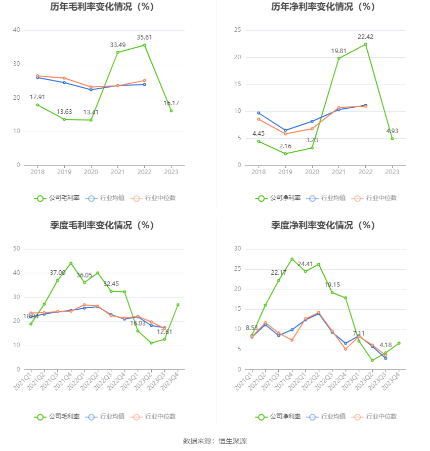 兴发集团：2023年净利润同比下降76.44% 拟10派6元