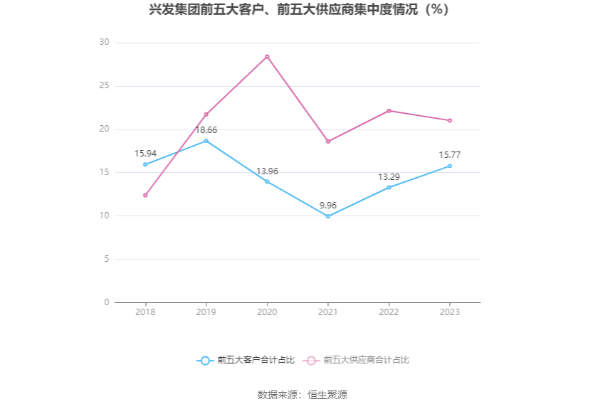 兴发集团：2023年净利润同比下降76.44% 拟10派6元