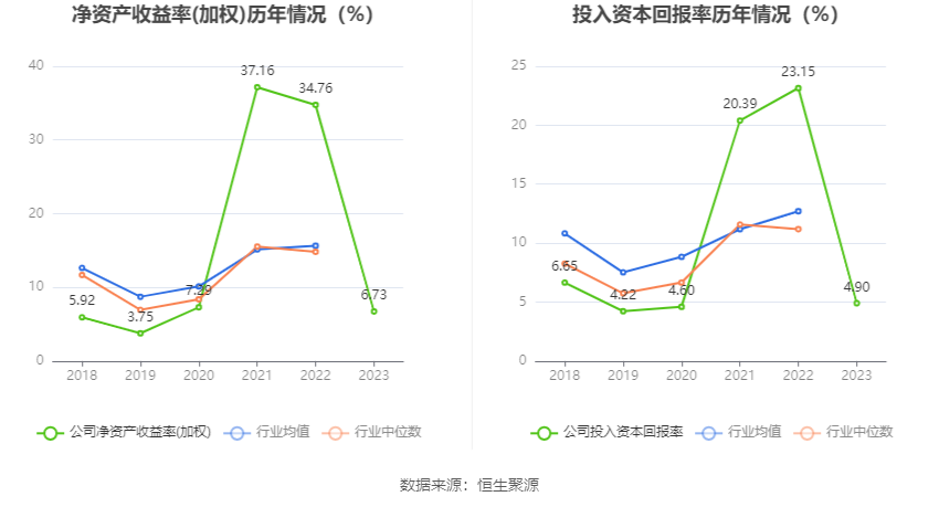 兴发集团：2023年净利润同比下降76.44% 拟10派6元