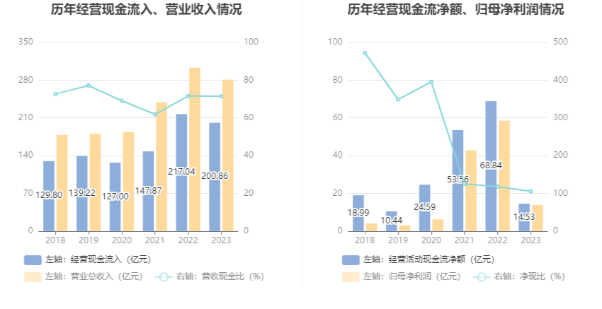 兴发集团：2023年净利润同比下降76.44% 拟10派6元