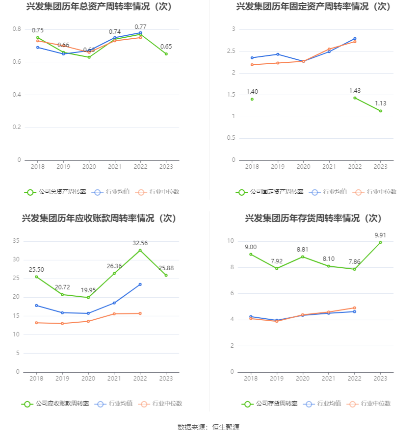 兴发集团：2023年净利润同比下降76.44% 拟10派6元