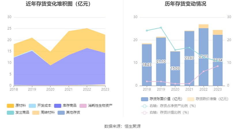 兴发集团：2023年净利润同比下降76.44% 拟10派6元