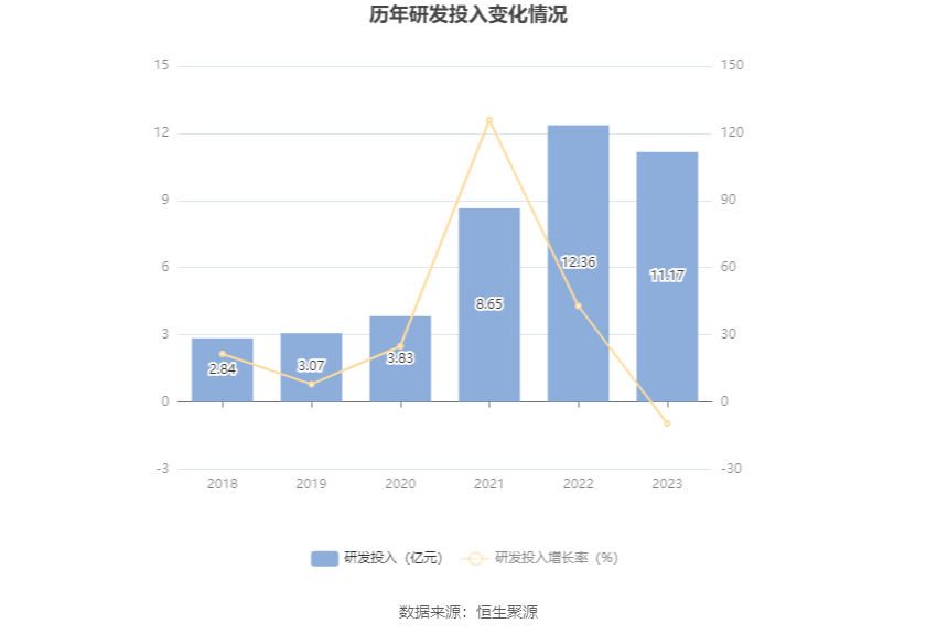 兴发集团：2023年净利润同比下降76.44% 拟10派6元