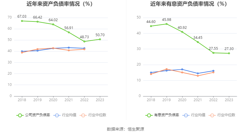 兴发集团：2023年净利润同比下降76.44% 拟10派6元