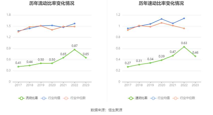 兴发集团：2023年净利润同比下降76.44% 拟10派6元