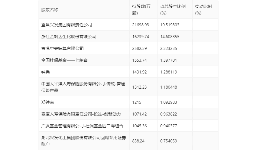 兴发集团：2023年净利润同比下降76.44% 拟10派6元