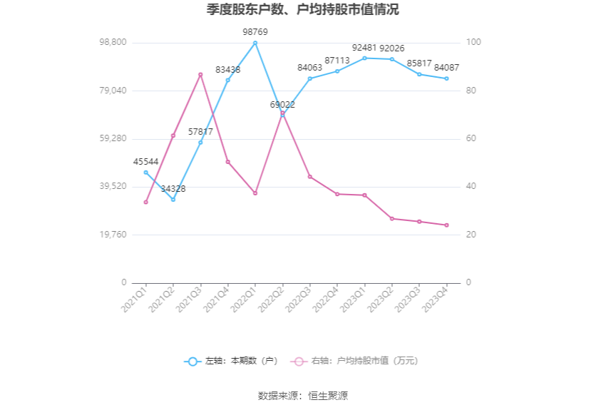 兴发集团：2023年净利润同比下降76.44% 拟10派6元