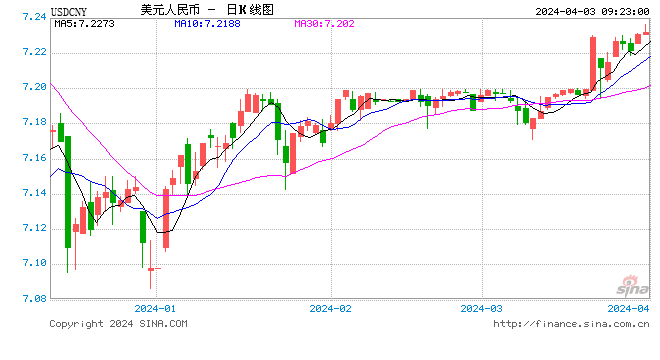 人民币中间价上调8点报7.0949！瑞银：料美联储今年降息三次，明年进一步降息五次