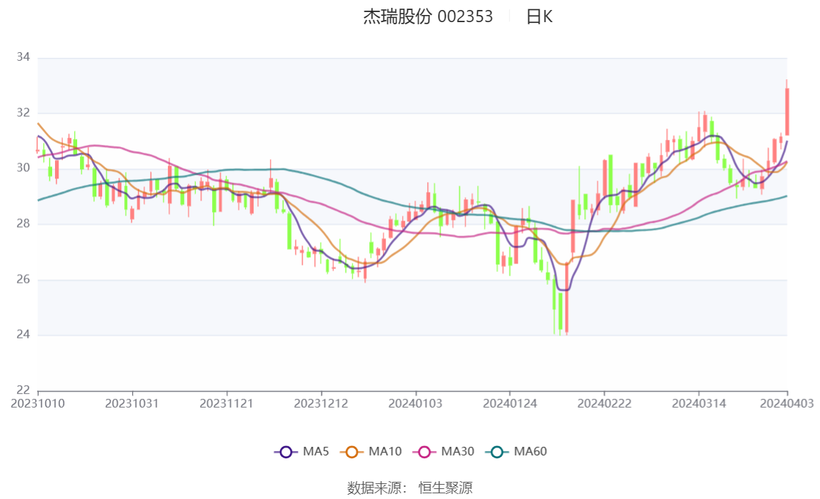 杰瑞股份：2023年净利同比增长9.33% 拟10派4.9元