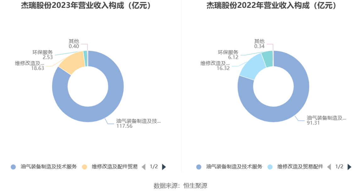 杰瑞股份：2023年净利同比增长9.33% 拟10派4.9元