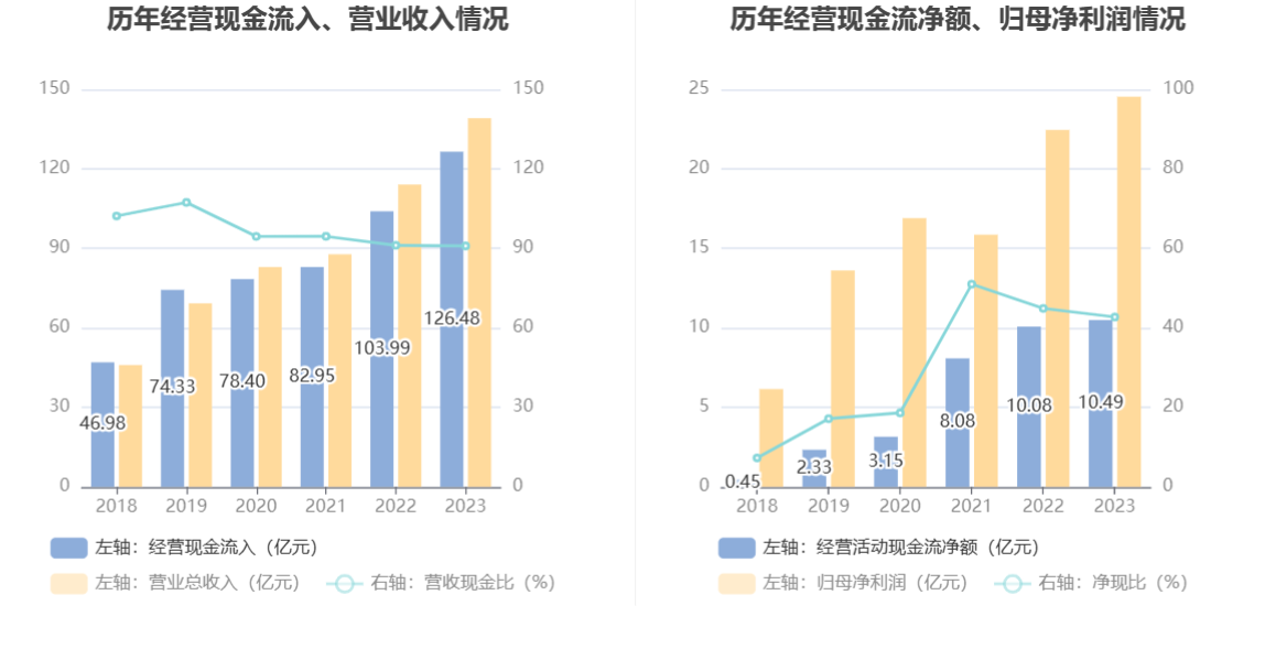 杰瑞股份：2023年净利同比增长9.33% 拟10派4.9元