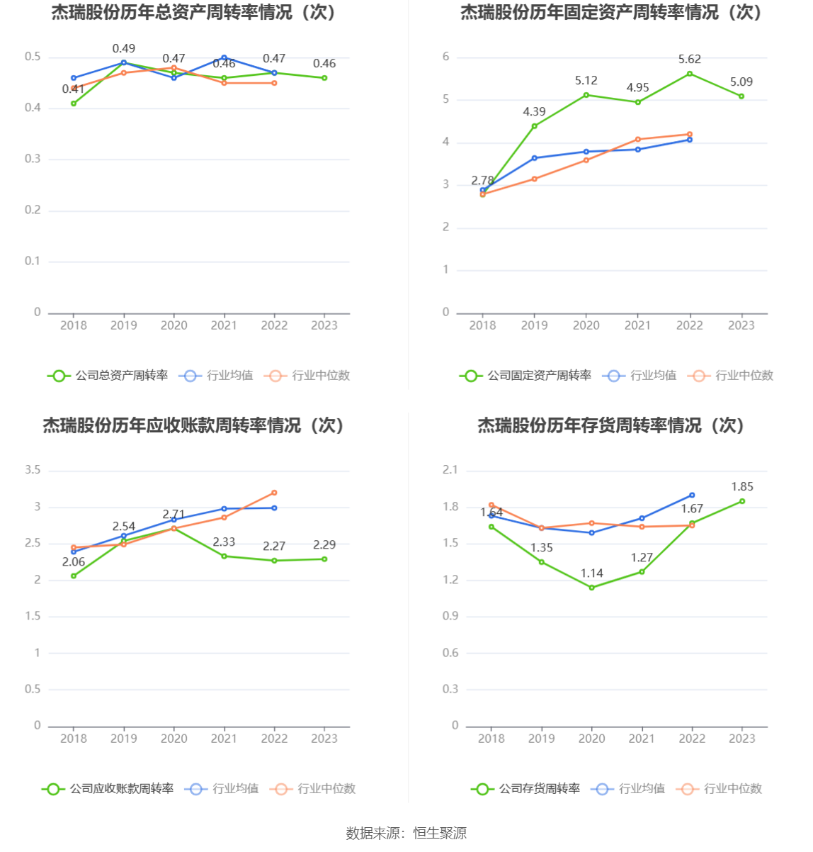 杰瑞股份：2023年净利同比增长9.33% 拟10派4.9元