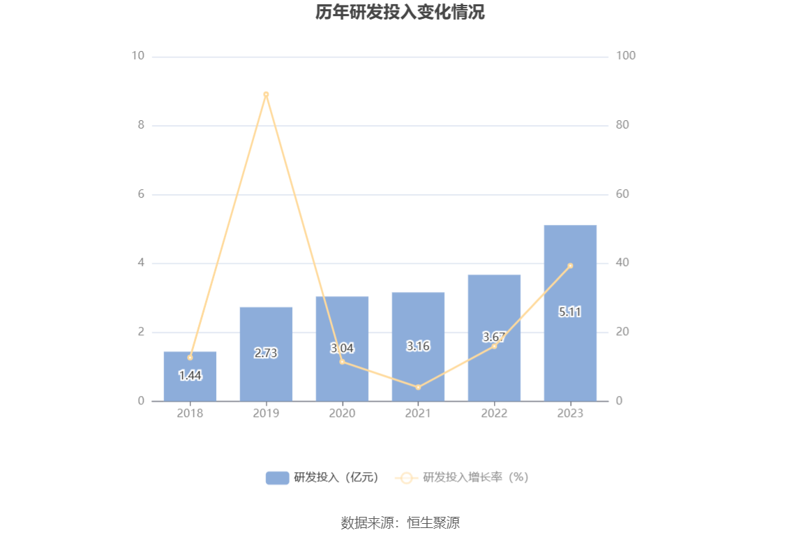 杰瑞股份：2023年净利同比增长9.33% 拟10派4.9元