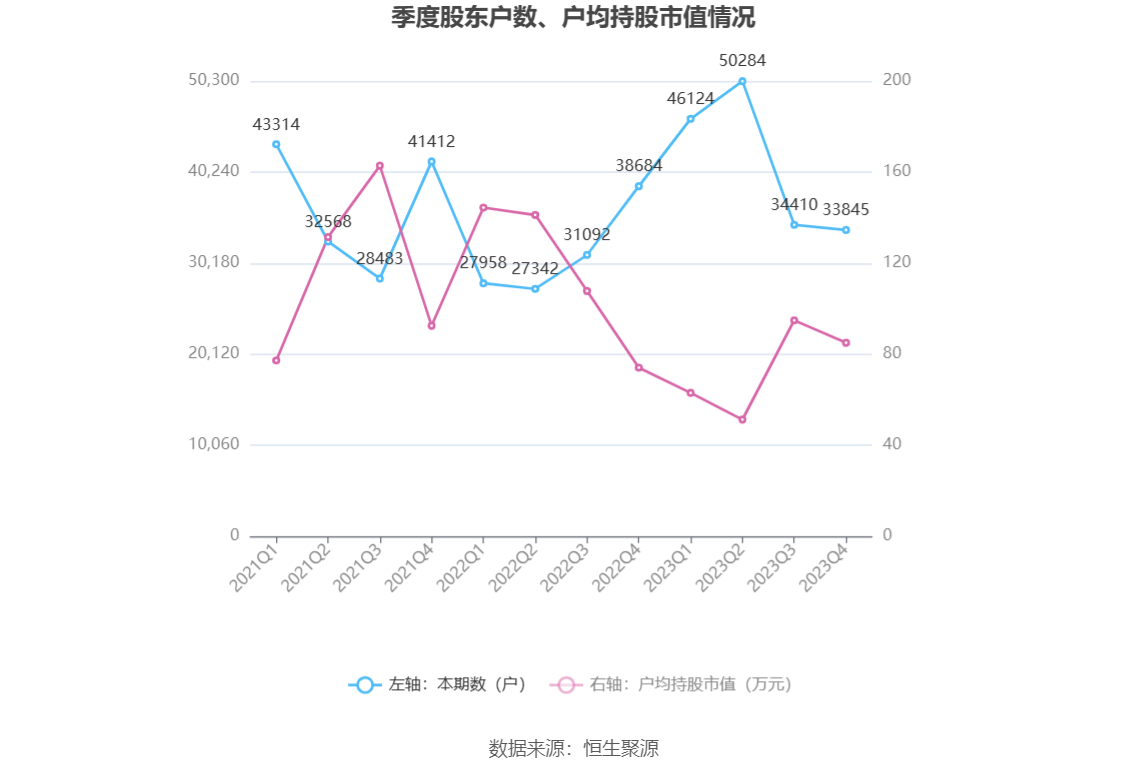 杰瑞股份：2023年净利同比增长9.33% 拟10派4.9元