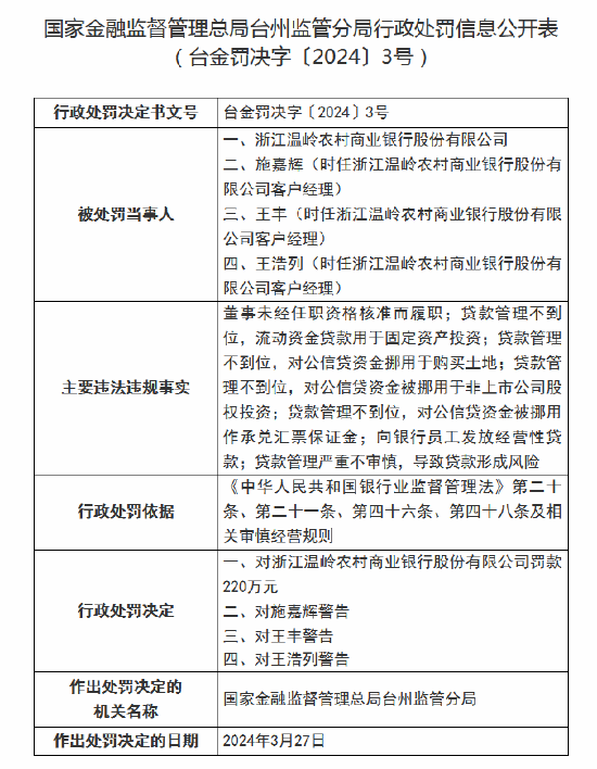 浙江温岭农商行因多项违规收220万大额罚单！三名客户经理被警告