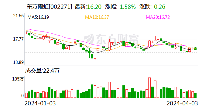 东方雨虹：公司为小米汽车北京亦庄工厂建设提供了防水产品及相应系统服务