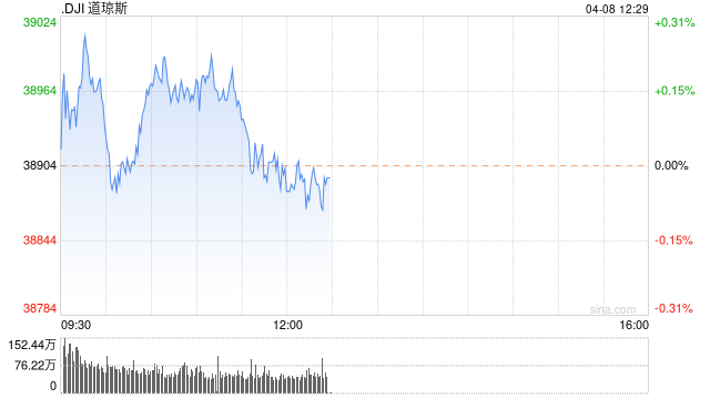 午盘：美股基本持平 本周市场关注CPI等通胀数据