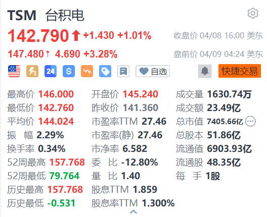 台积电盘前涨超3% 获美商务部116亿美元资金支持