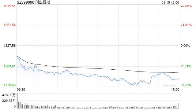 收评：创指收跌2.06% 飞行汽车概念快速反弹