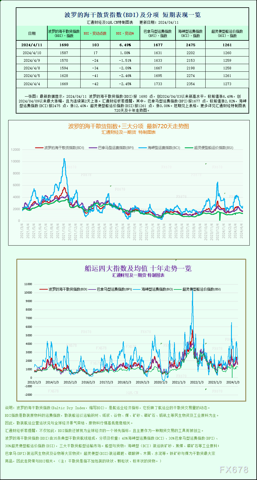 一张图：波罗的海指数因大型船舶运价上涨触及一周高点