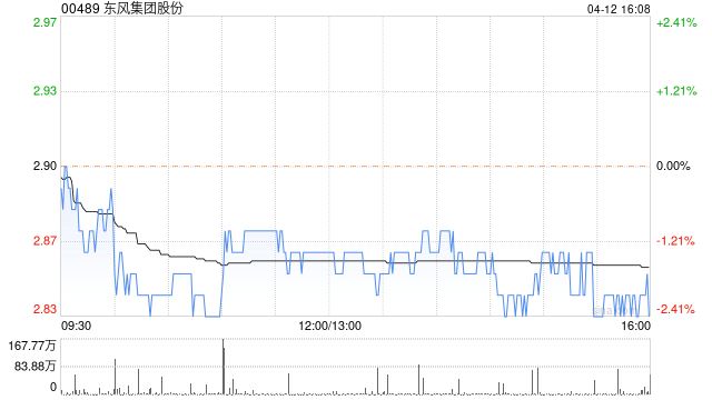 东风集团股份4月12日斥资2305.3万港元回购808万股