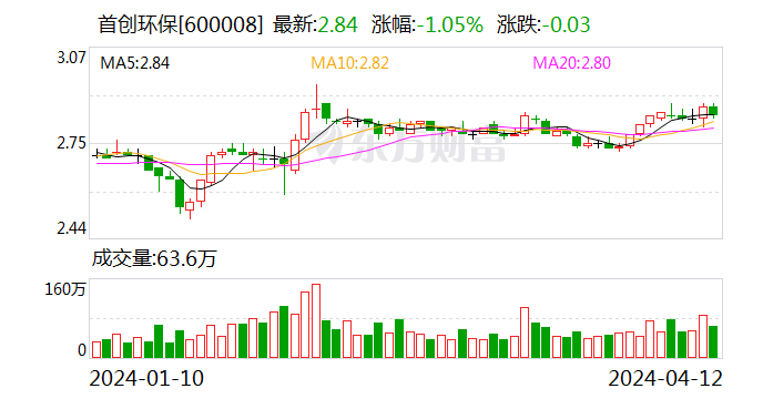 首创环保：2023年扣非净利15.48亿元 同比增长44.83% 拟10派1元