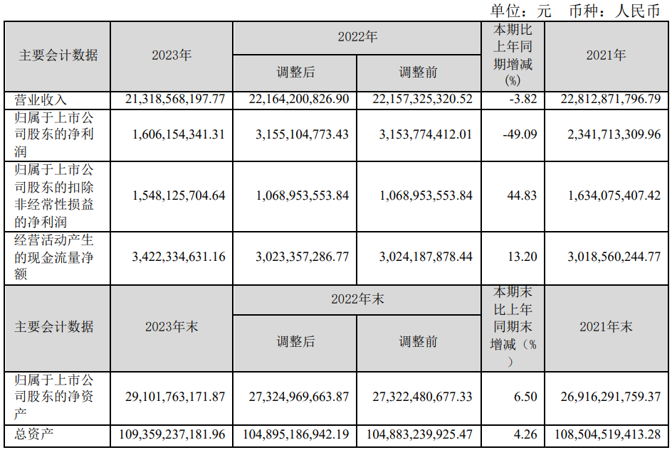 首创环保：2023年扣非净利15.48亿元 同比增长44.83% 拟10派1元