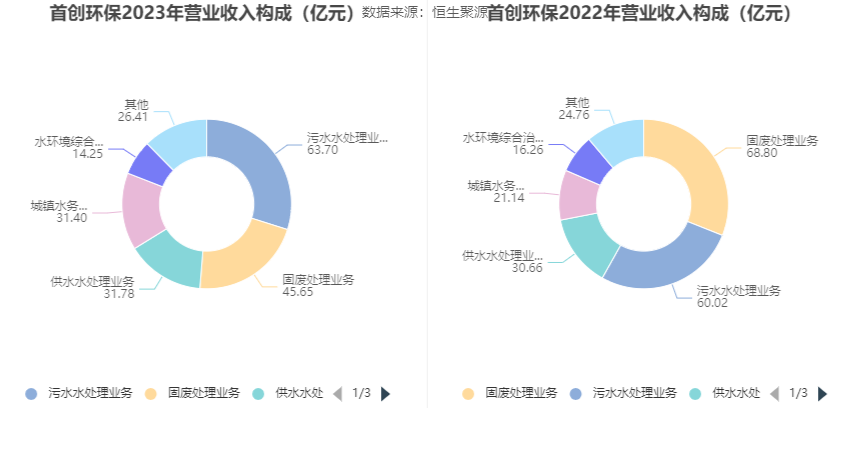 首创环保：2023年扣非净利15.48亿元 同比增长44.83% 拟10派1元