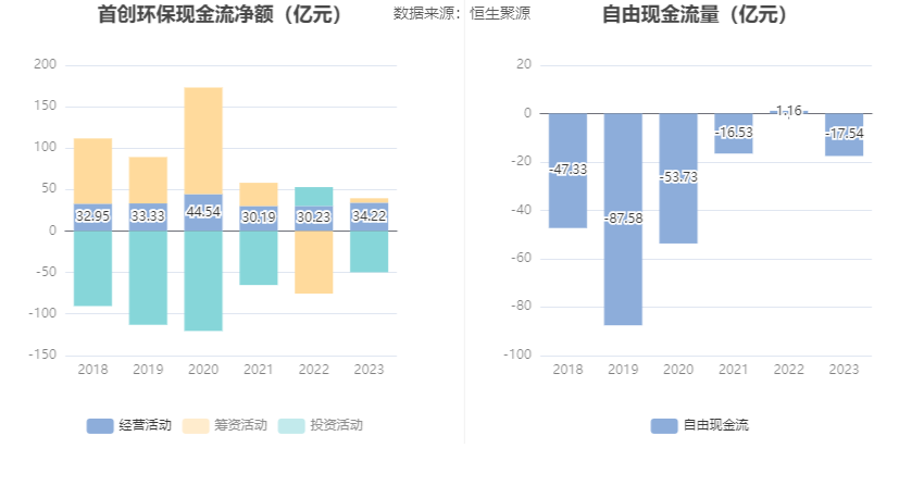 首创环保：2023年扣非净利15.48亿元 同比增长44.83% 拟10派1元