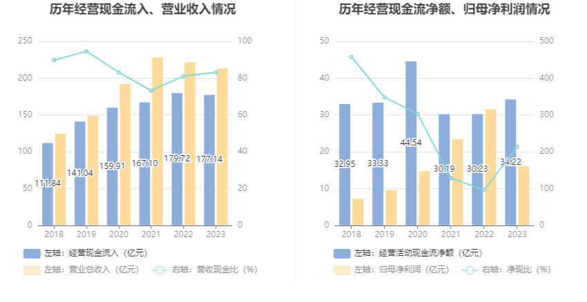 首创环保：2023年扣非净利15.48亿元 同比增长44.83% 拟10派1元