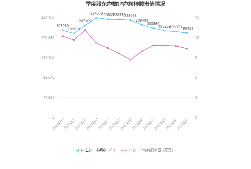 首创环保：2023年扣非净利15.48亿元 同比增长44.83% 拟10派1元