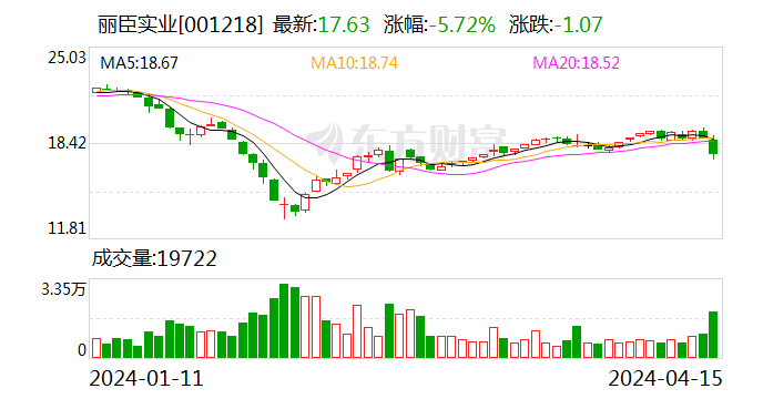 丽臣实业：2023年净利同比增长13.15% 拟10派6.5元