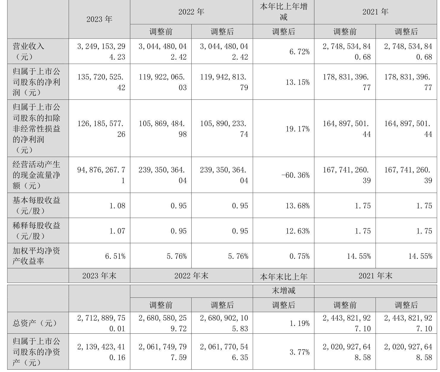 丽臣实业：2023年净利同比增长13.15% 拟10派6.5元