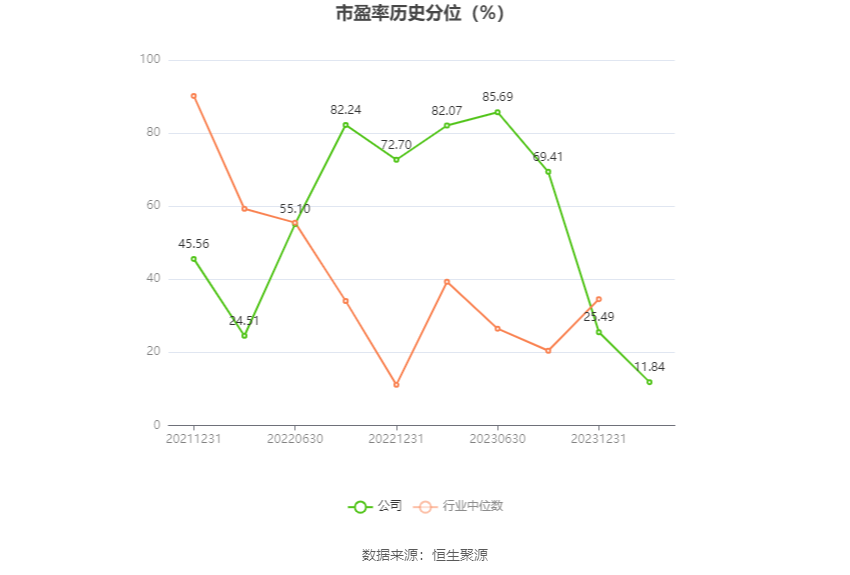 丽臣实业：2023年净利同比增长13.15% 拟10派6.5元