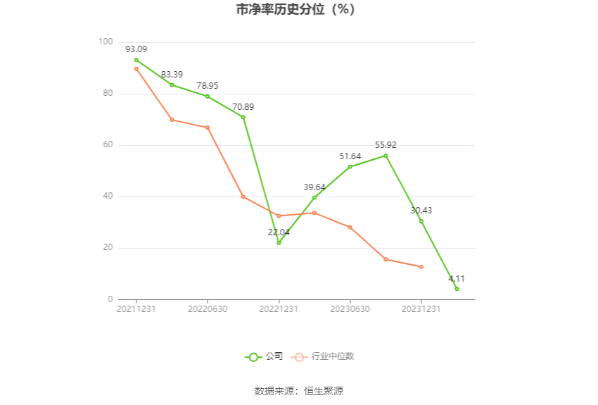 丽臣实业：2023年净利同比增长13.15% 拟10派6.5元