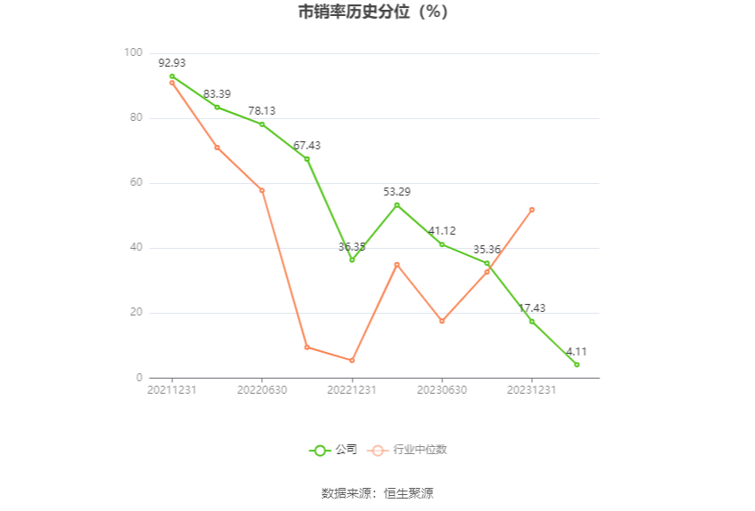 丽臣实业：2023年净利同比增长13.15% 拟10派6.5元