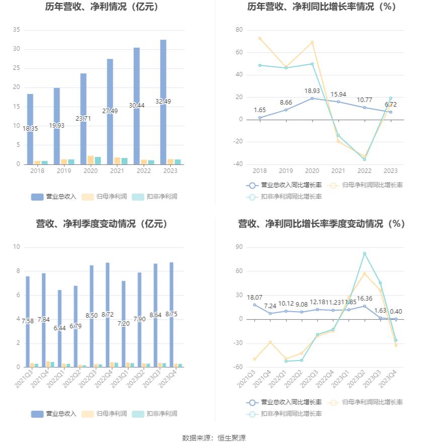 丽臣实业：2023年净利同比增长13.15% 拟10派6.5元