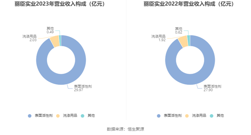 丽臣实业：2023年净利同比增长13.15% 拟10派6.5元