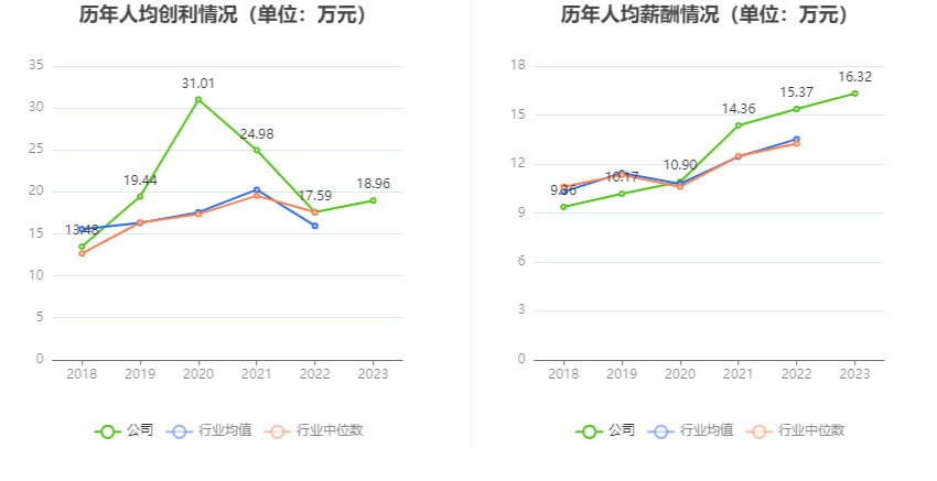 丽臣实业：2023年净利同比增长13.15% 拟10派6.5元