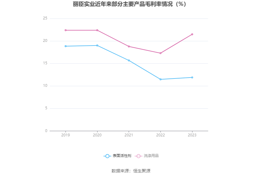 丽臣实业：2023年净利同比增长13.15% 拟10派6.5元